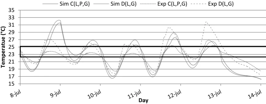 Figure 10: Results baseline experiment and simulation box A & B of the 8th of July 2011 till the 14th of July 2011