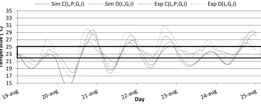 Figure 12: Results baseline experiment and simulation box A & B of the 19th of August 2011 till the 25th of August 2011
