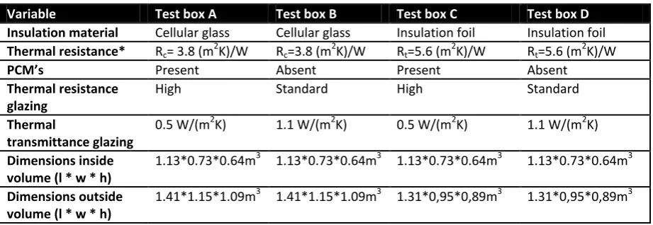 Table 1: Concise description of used test boxes. 