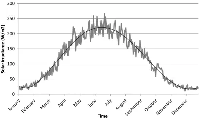 Figure 1: Average ambient temperatures in the region of Twente 2001-2010 (KNMI, 2012)