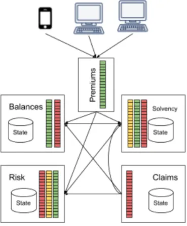 Fig. 2. Architecture based on Event Sourcing Pattern