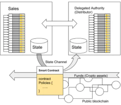 Fig. 4. Model for State Channel and Smart Contract operation on Public Blockchain