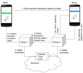 Fig. 6. Customer Journey via Parsec Protocol
