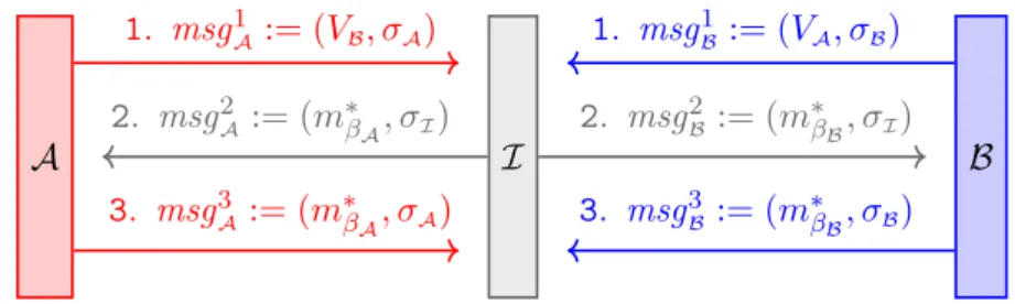 Figure 4.6: Message flow between Alice, Bob and Ingrid during closing of γ.