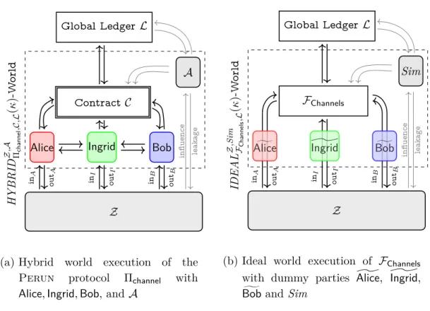 Figure 4.7: Setup of a simulation of the Perun security proof in UC-style manner for honest parties.