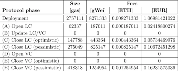 Table 4.1 displays the execution costs of running the Perun protocol using the LedgerChannel contract