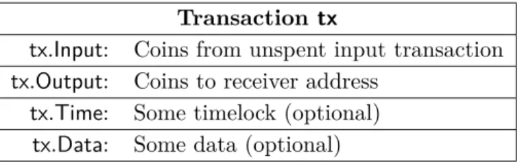 Figure 3.1: A simple transaction tx with a single input and output.