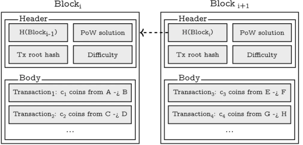 Figure 3.2: Bitcoin Blockchain