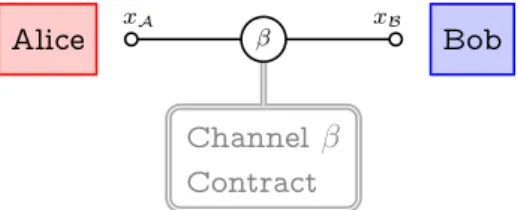 Figure 4.1: Ledger channel β between end-parties A and B.
