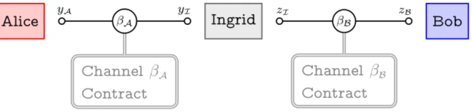 Figure 4.2: Setup for payment routing from Alice to Bob over Ingrid.
