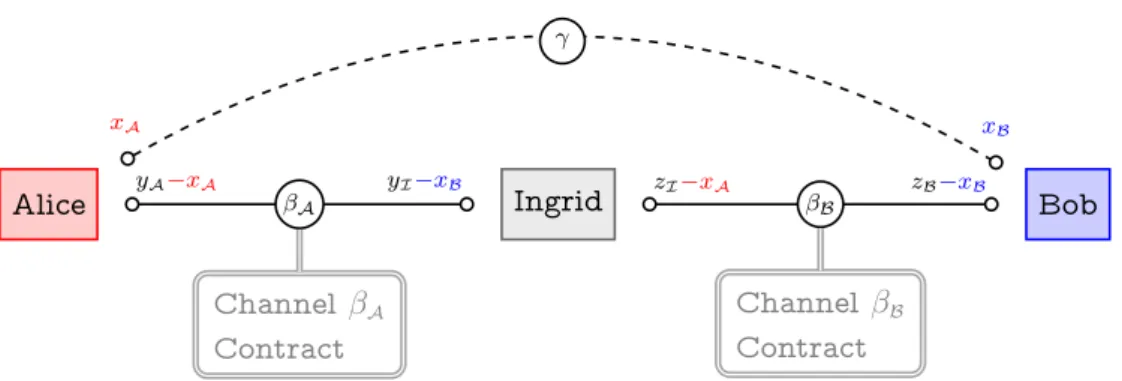 Figure 4.3: Setup for a virtual channel γ between Alice and Bob.