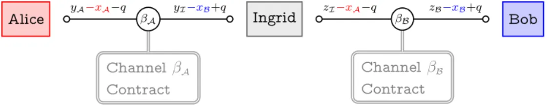 Figure 4.4: Ledger channels β A and β B after closing γ.