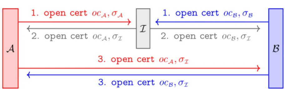 Figure 4.5: Message flow between Alice, Bob and Ingrid during opening of γ.
