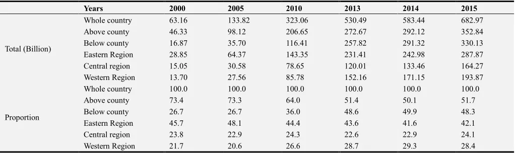 Table 3. Comparison and analysis of the per capita cultural undertakings and their differences in different regions of China (2004-2014) （Unit：Yuan）