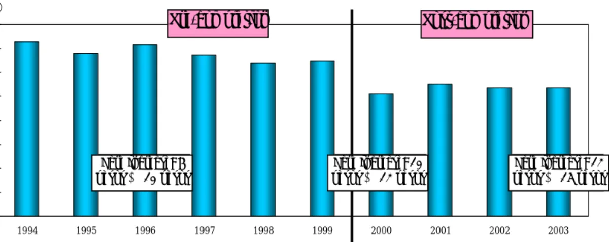 Figure 3. Number of Passengers on LRT Line 1  020406080 100120140160 1994 1995 1996 1997 1998 1999 2000 2001 2002 2003（百万人）運賃値上10ペ ソ → 1 2 ペ ソ 運賃値上1 2 ペ ソ → 1 5 ペ ソ運賃値上6ペ ソ → 1 0 ペ ソ完 成 後完 成 前 Source: LRTA 