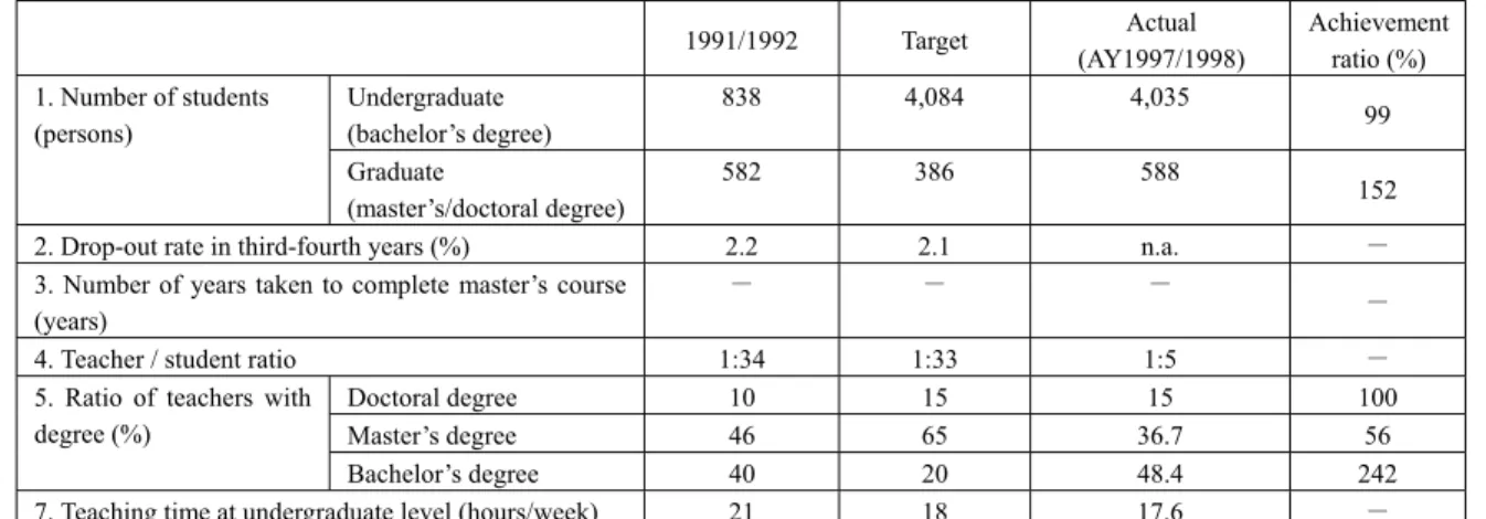 Table 2-6: Effectiveness indicators (science education) 
