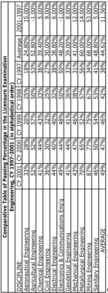 Table 1 DISCIPLINECY 2001CY 2000CY 1999CY 1998CY 1997Average2001-1997 Aeronautical Engineering33%28%20%25%18%24.80%15.00% Agricultural Engineering52%52%57%50%53%52.80%-1.00% Chemical Engineering41%44%43%33%36%39.40%5.00% Civil Engineering36%30%32%25%27%30.