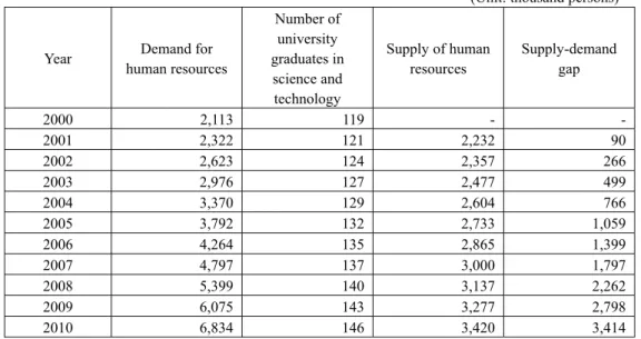 Table 2-1: Projection of demand and supply of human resources in science and technology for 2000 - 2010  (Unit: thousand persons) 