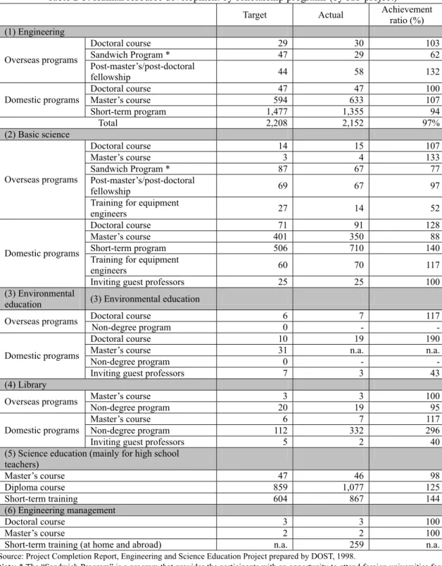 Table 2-3: Human resource development by scholarship programs (by sub-project)  Target Actual  Achievement 