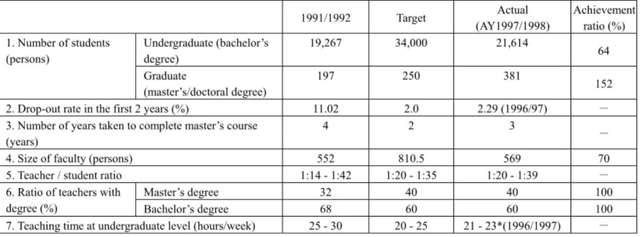 Table 2-4: Effectiveness indicators (engineering education)   1991/1992  Target Actual  (AY1997/1998)  Achievement ratio (%)  Undergraduate (bachelor’s  degree)  19,267 34,000  21,614 1