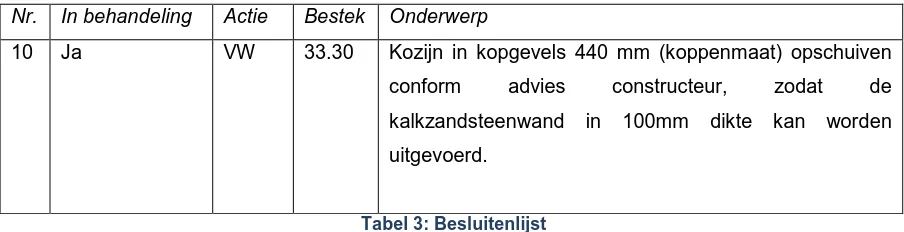 Tabel 3: Besluitenlijst 