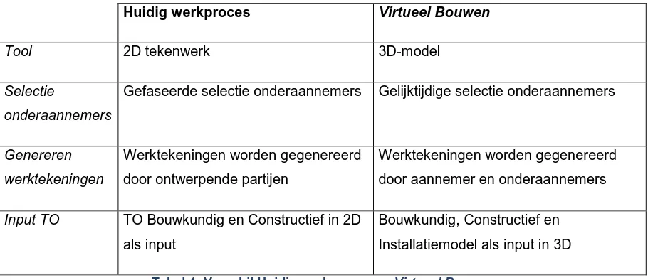 Tabel 4: Verschil Huidig werkproces en Virtueel Bouwen 