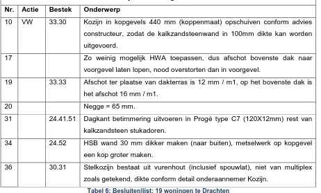 Tabel 6: Besluitenlijst: 19 woningen te Drachten 