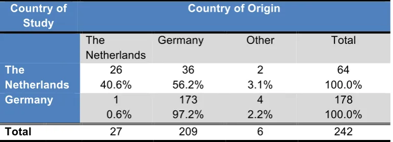 Table 
  6-­‐1 
  Country 
  of 
  Study 
  by 
  Country 
  of 
  Origin 
  