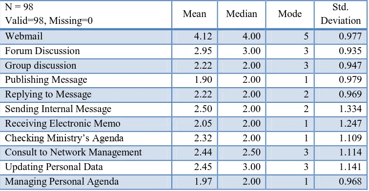 Table 5. Frequency Tables of Features Usage 