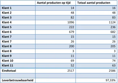 Tabel 1: Gantt chart productontwikkelproces  