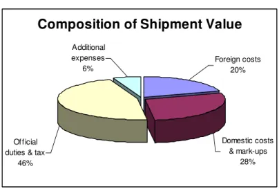 Figure 2: Graphic Representation of Main Value Chain Indicators 