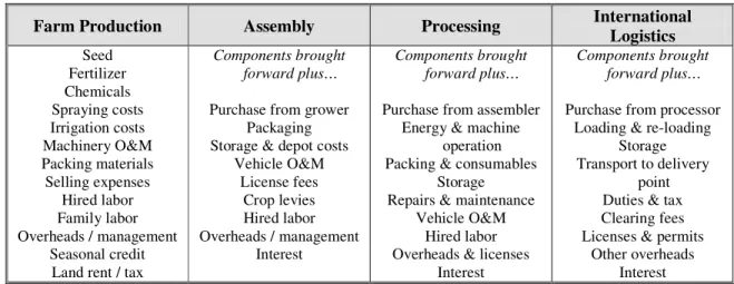 Table 5: Categories of Variable Costs by Value Chain Stage 