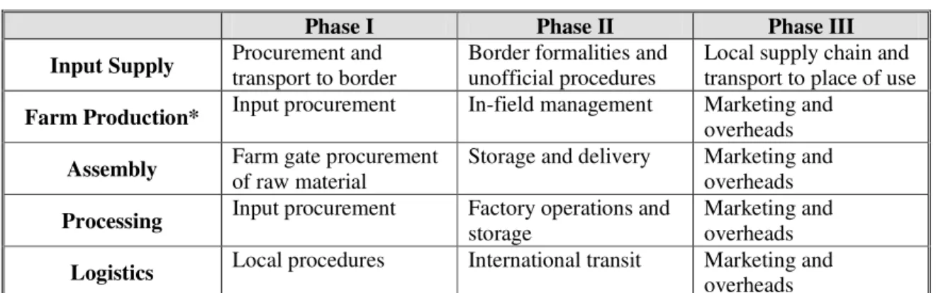 Table 8: Classification of Time Requirements by Value Chain Stage 