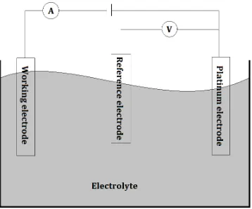 Figure 2.8: Basic electrodeposition setup with three electrodes. Adaptedfrom [39].