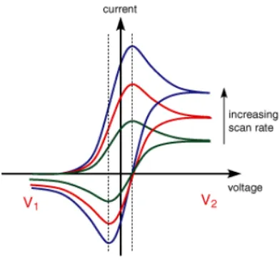Figure 3.1: Typical voltammogram for a reversible system at diﬀerent scanrates. The dashed lines indicate where reduction or oxidation takes place