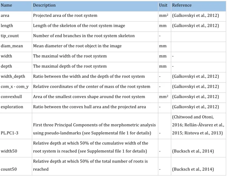 Table 3: Root image descriptors extracted by RIA-J 192	