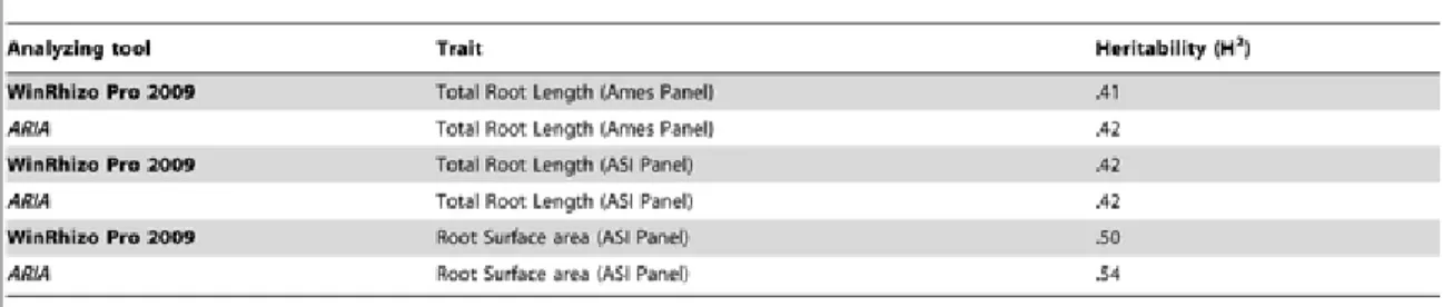 Table 2 Comparison of repeatability estimates for WinRhizo Pro 9.0 and ARIA. 