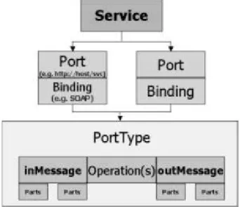 FIGURE 1: WSDL 1.1 a simple graphical representation   