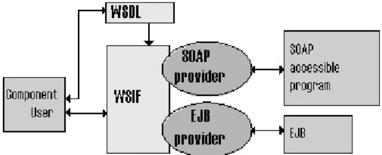 FIGURE 2: the Web Services Invocation Framework    4.3 Pluggable providers 