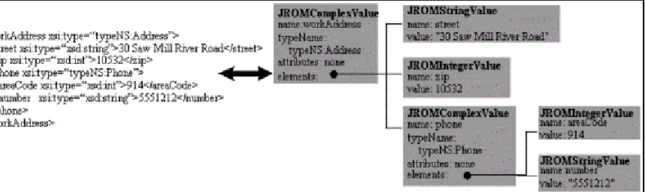 FIGURE 3: JROM example   4.5 WSIF and JROM 