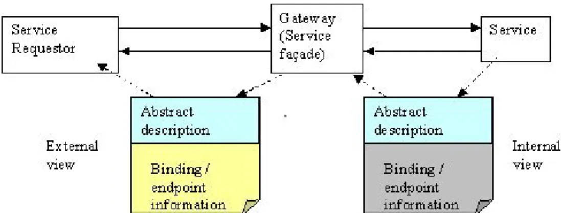 FIGURE 4: Internal and External views of a service    5.2 Channel framework 