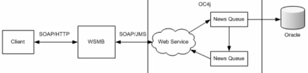 Figure 6: SOAP/JMS with OC4J  The above figure illustrates the work flow of the scenario