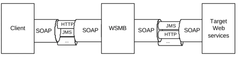 Figure 2. Supporting multiple transport protocols enhances interoperability 