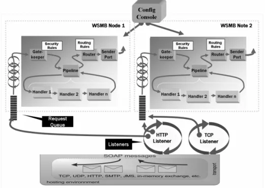 Figure 3. SOAP handler pipeline mechanism enhances content level interoperability 