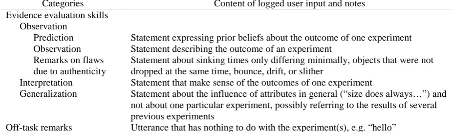 Table 3 Categorization of logged user input and notes