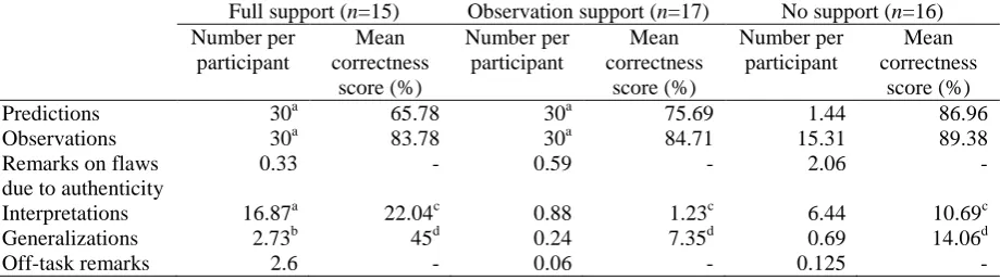 Table 4 Mastery of evidence evaluation skills, specified by the number of evidence evaluation skills performed (vs