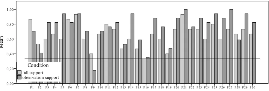 Table 5 Mean pretest and posttest scores on the science content test by knowledge, far generalization and abstract 