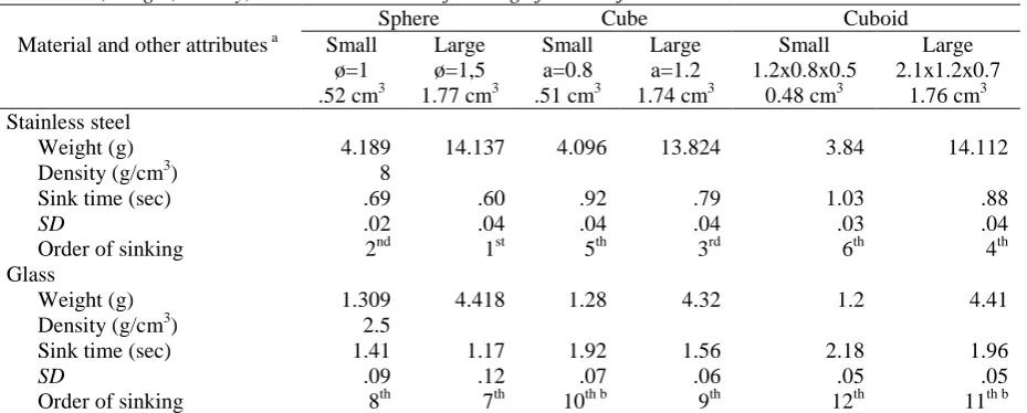 Table 1 Dimension, weight, density, sink time and order of sinking of each object