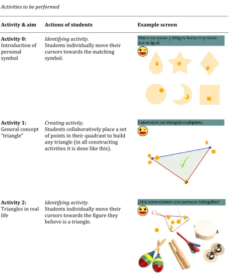 Table 1 Activities to be performed 