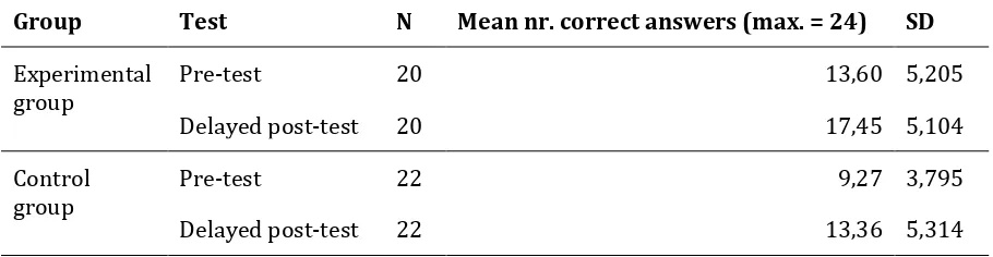 Table 3 Descriptive statistics for gain of learning with scores for the pre- and delayed post-test 